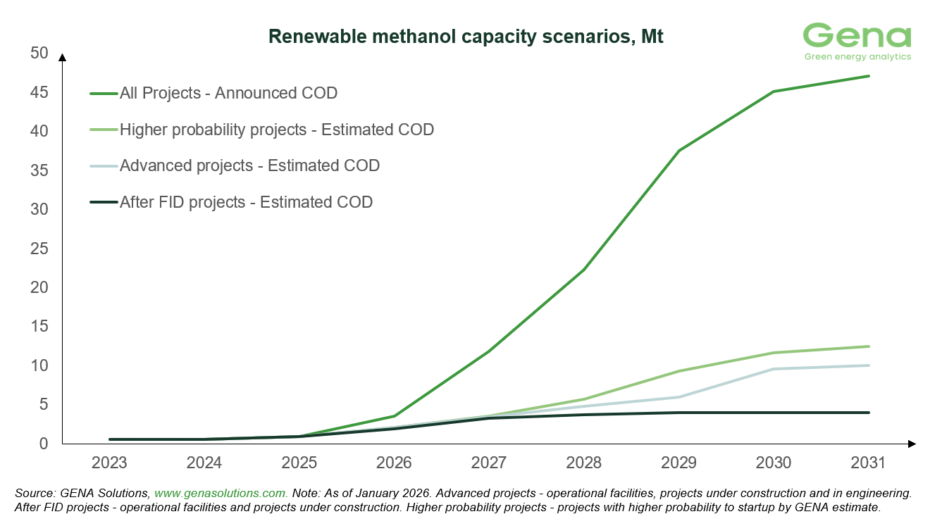 GENA Solutions: Total renewable and low-carbon methanol project pipeline rises from 57.5 to 58.2 Mt by 2031 31 Renewable methanol capacity scenarios 3