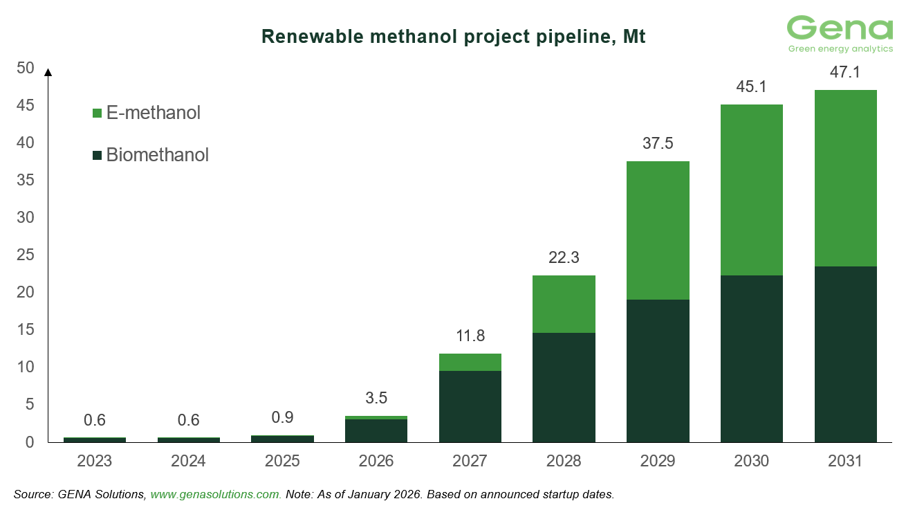 GENA Solutions: Total renewable and low-carbon methanol project pipeline rises from 57.5 to 58.2 Mt by 2031 27 Renewable methanol project pipeline 5
