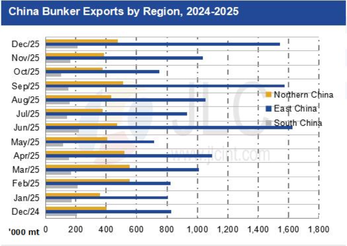 JLC China Bunker Market Monthly Report (January 2026) 27 Screenshot 2026 02 12 at 12.38.40 PM