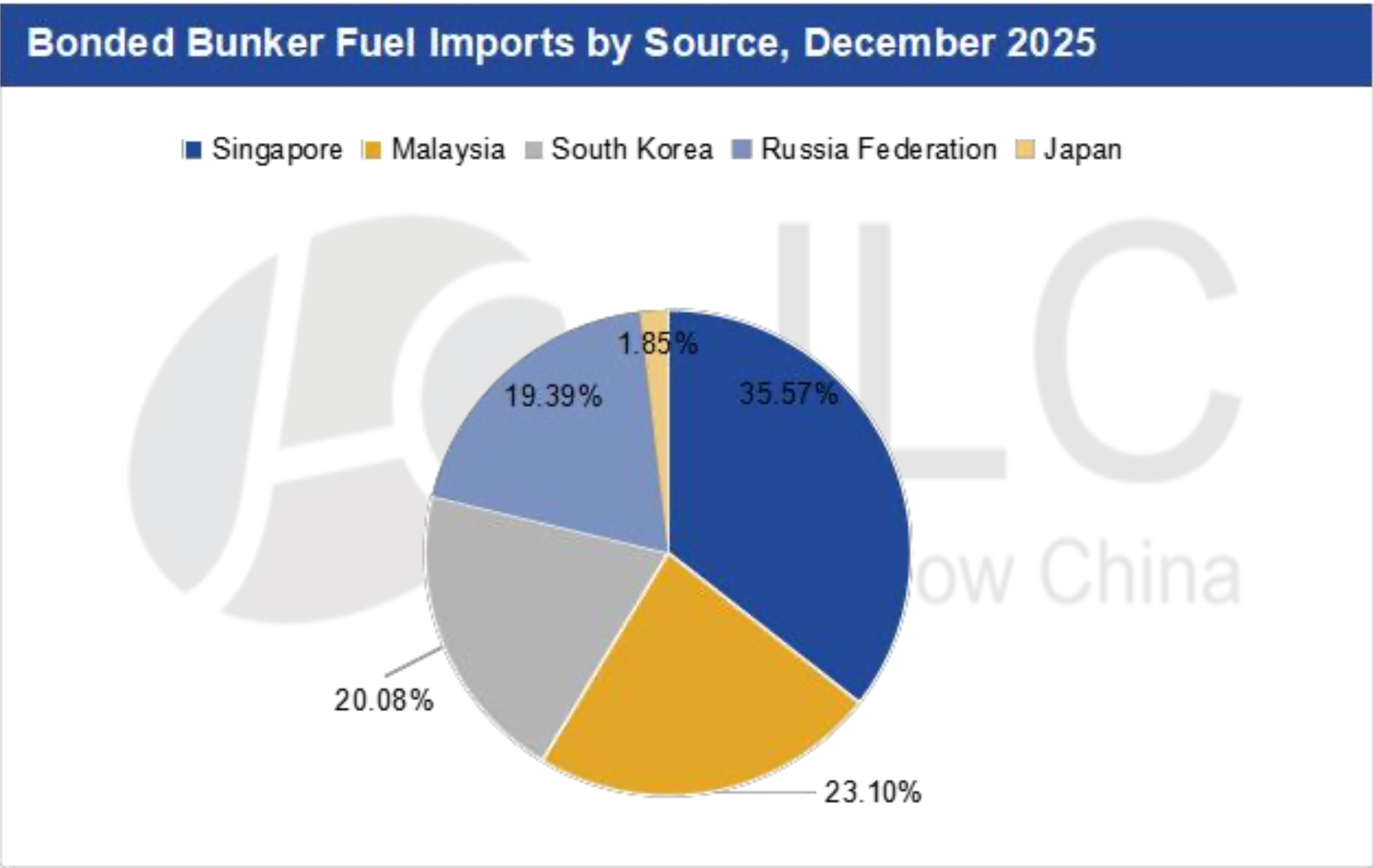 JLC China Bunker Market Monthly Report (January 2026) 29 Screenshot 2026 02 12 at 12.39.07 PM