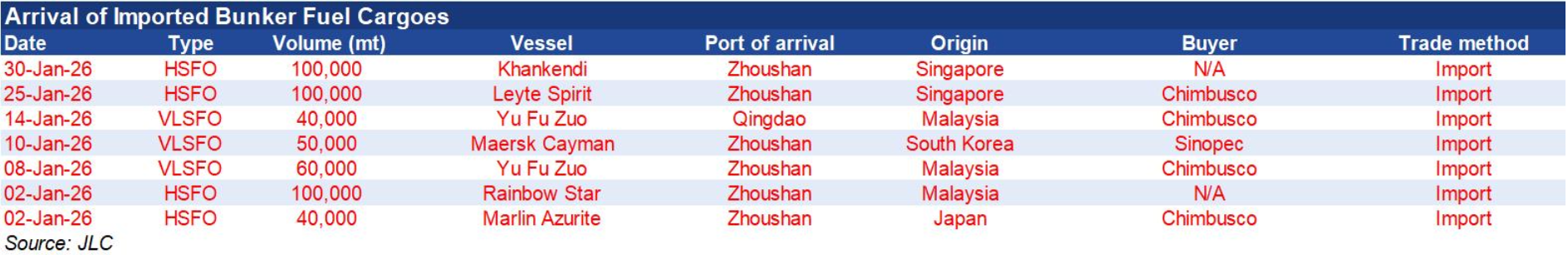 JLC China Bunker Market Monthly Report (January 2026) 30 Screenshot 2026 02 12 at 12.39.23 PM