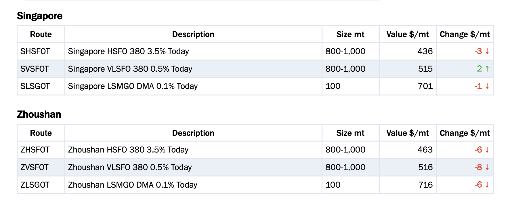 Baltic Exchange: Bunker Report (26 February 2026) 28 Screenshot 2026 02 27 at 2.40.37 PM