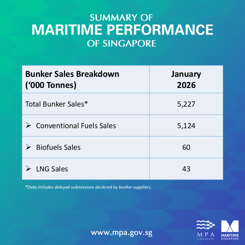 Singapore: Bunker fuel sales soar by 16.5% on year in January 2026 27 Singapore: Bunker fuel sales soar by 16.5% on year in January 2026