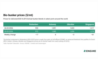 ENGINE on Biofuel Bunker Snapshot: B30-VLSFO prices come off in Rotterdam and Singapore