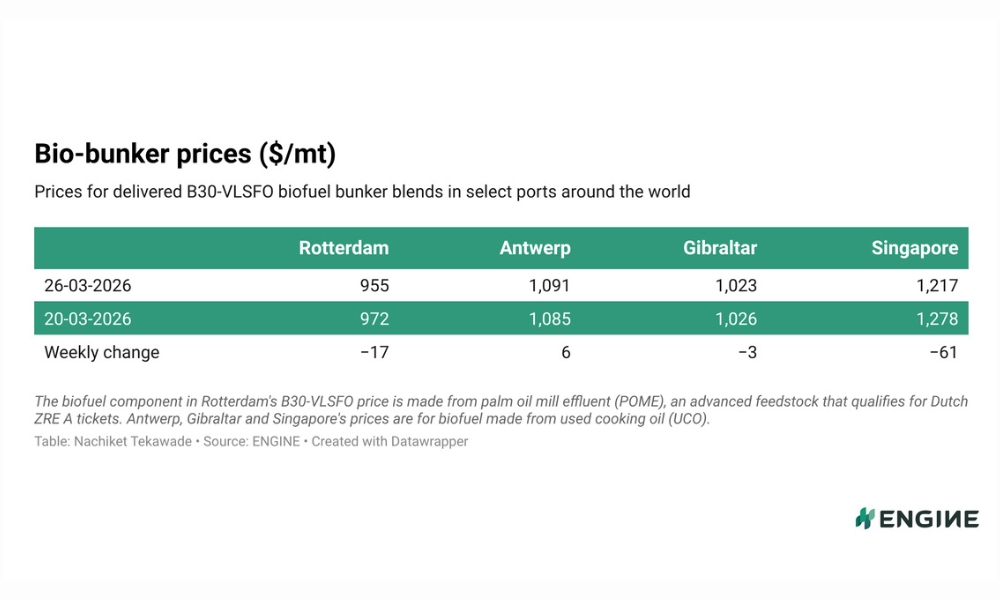 ENGINE on Biofuel Bunker Snapshot: B30-VLSFO prices come off in Rotterdam and Singapore