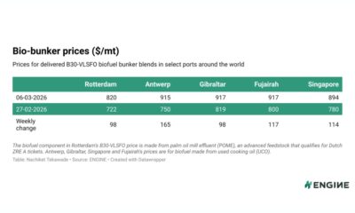 ENGINE on Biofuel Bunker Snapshot: Biofuel premiums narrow across major ports