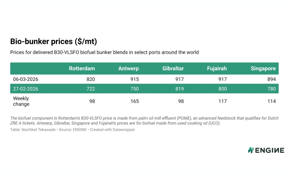ENGINE on Biofuel Bunker Snapshot: Biofuel premiums narrow across major ports