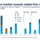 DNV: Slow month for alternative-fuelled ship orders in February