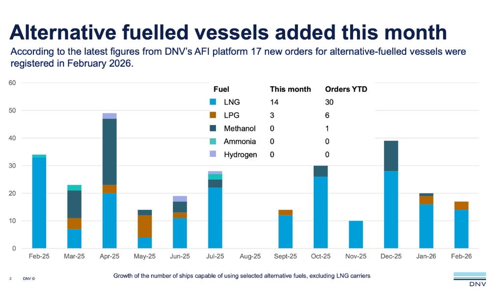 DNV: Slow month for alternative-fuelled ship orders in February