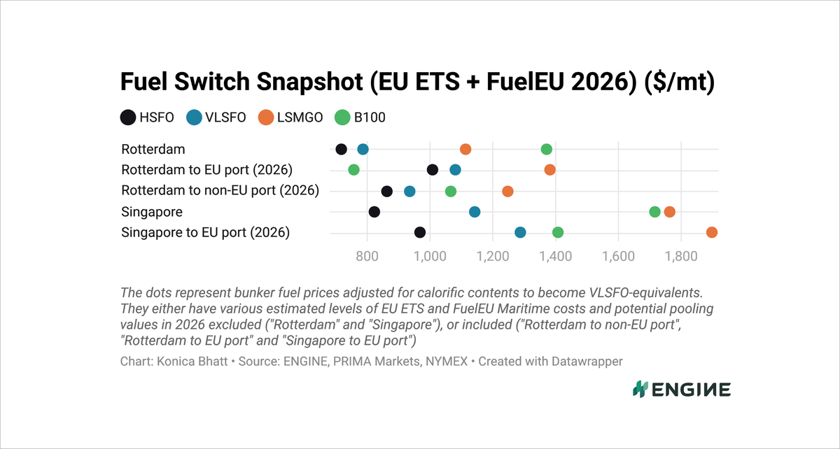ENGINE on Fuel Switch Snapshot: LNG and LBM drop against conventional fuels in major ports

