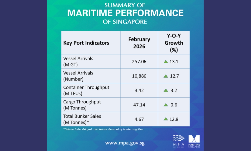 Singapore: Bunker fuel sales increase by 12.8% on year in February 2026