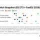ENGINE on Fuel Switch Snapshot: Conventional fuel rally stretches B100 discount spread in Rotterdam