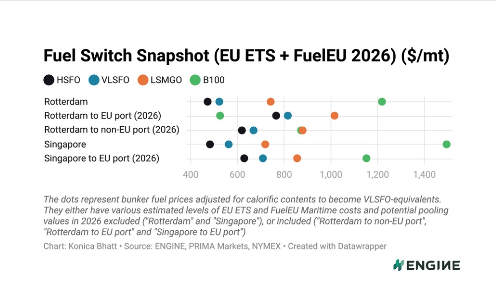 ENGINE on Fuel Switch Snapshot: Conventional fuel rally stretches B100 discount spread in Rotterdam