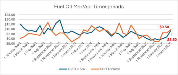 FO Mar to Apr timespreads