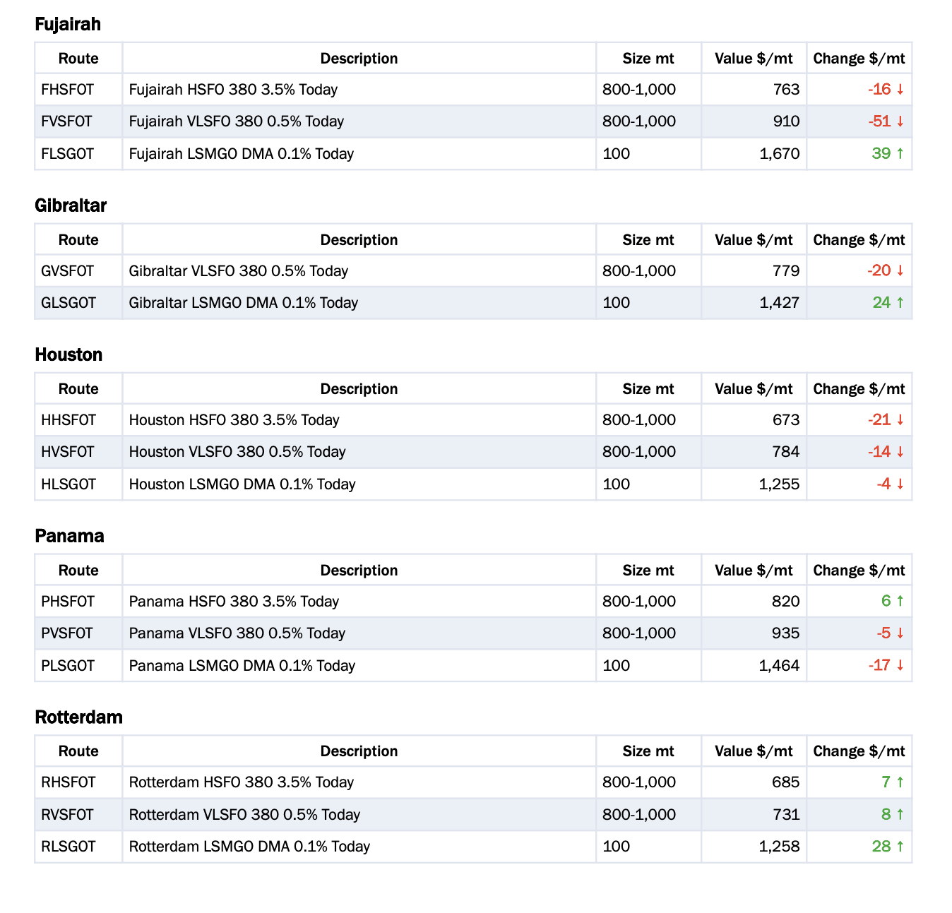 Baltic Exchange: Bunker Report (26 March 2026)
