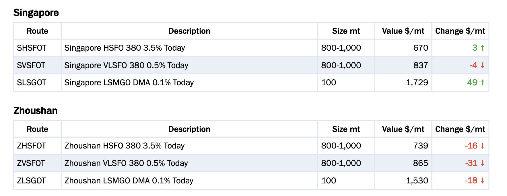 Baltic Exchange: Bunker Report (26 March 2026)
