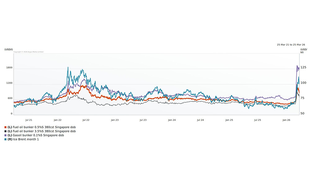Singapore bunker prices withBrent MT