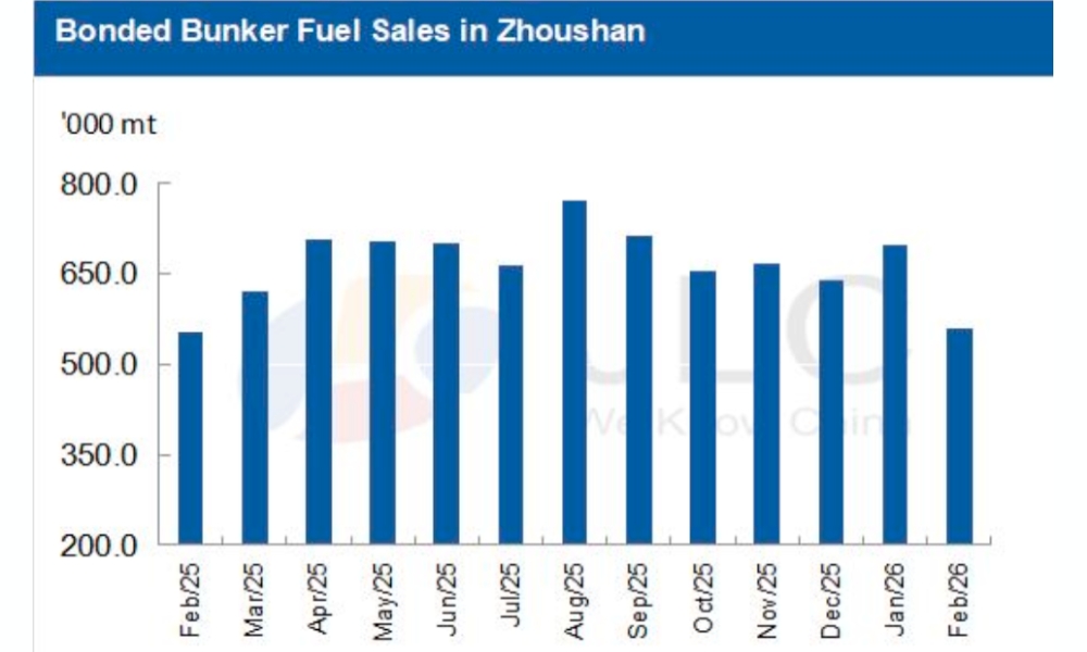 JLC China Bunker Fuel Market Monthly Report (February 2026)