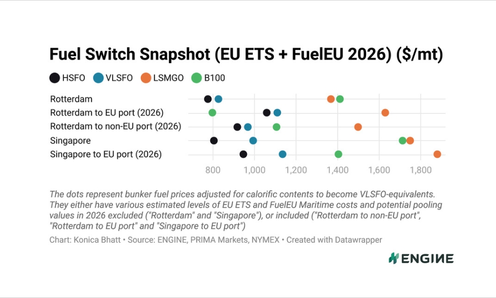 ENGINE on Fuel Switch Snapshot: B100 swings to discount to LBM with high-methane slip