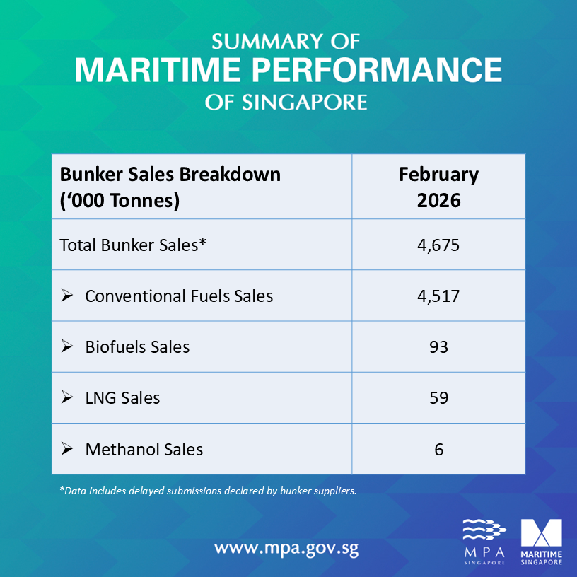 Singapore: Bunker fuel sales increase by 12.8% on year in February 2026 27 Singapore: Bunker fuel sales increase by 12.8% on year in February 2026