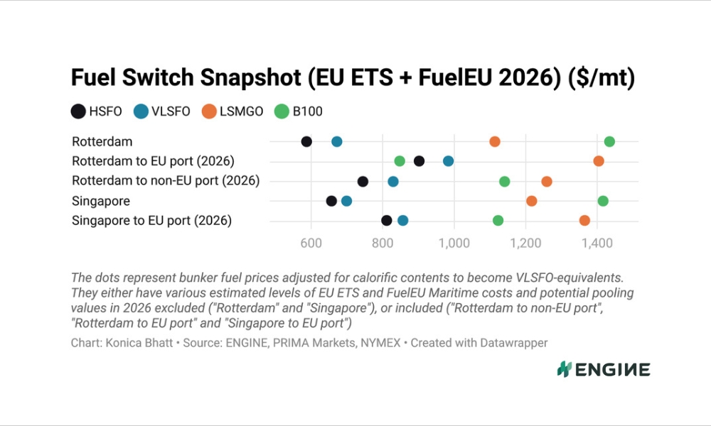 ENGINE on Fuel Switch Snapshot: B100 discounts to conventionals narrow in Rotterdam