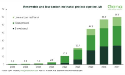 GENA Solutions: Total renewable and low-carbon methanol project pipeline rises from 59.2 to 59.6 Mt by 2031