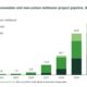 GENA Solutions: Total renewable and low-carbon methanol project pipeline rises from 59.2 to 59.6 Mt by 2031