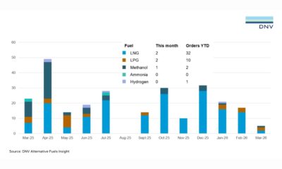 Slow start to 2026: Alternative-fuelled vessel orders down 40% in Q1, says DNV