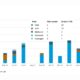 Slow start to 2026: Alternative-fuelled vessel orders down 40% in Q1, says DNV