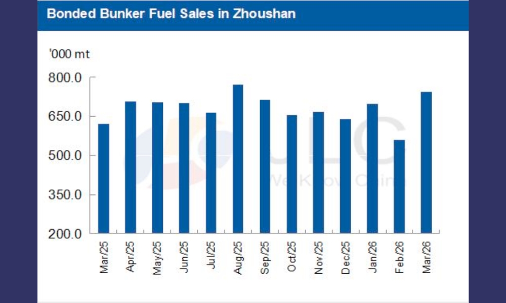 JLC China Bunker Market Monthly Report (March 2026)