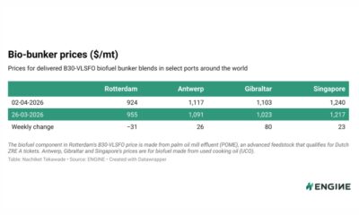 ENGINE on Biofuel Bunker Snapshot: Rotterdam’s B30-VLSFO discount to Antwerp’s blend widens