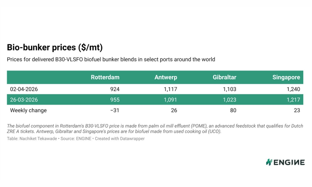 ENGINE on Biofuel Bunker Snapshot: Rotterdam’s B30-VLSFO discount to Antwerp’s blend widens