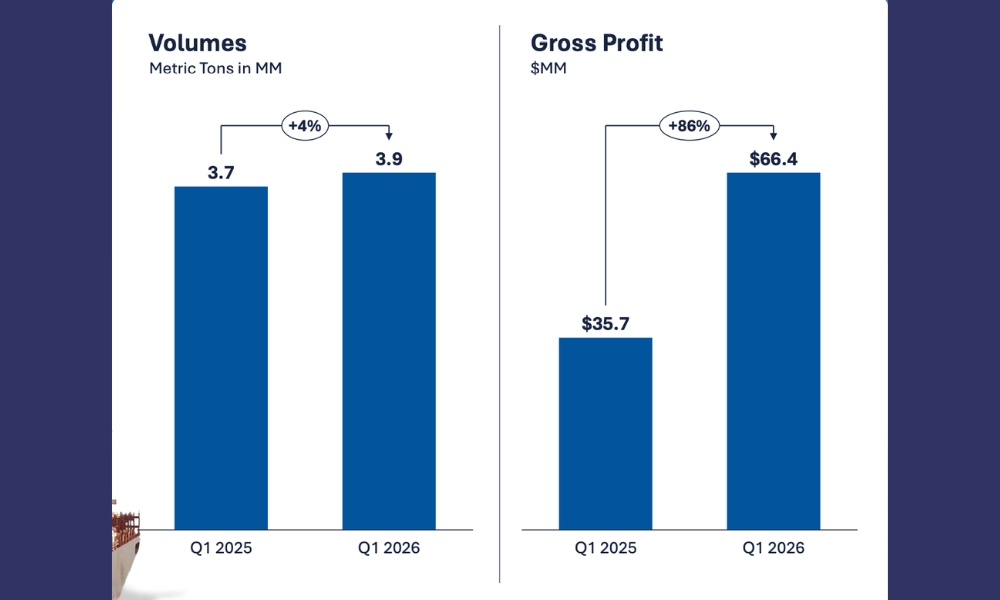 World Kinect marine fuels segment gross profit up 86% on year for Q1 2026