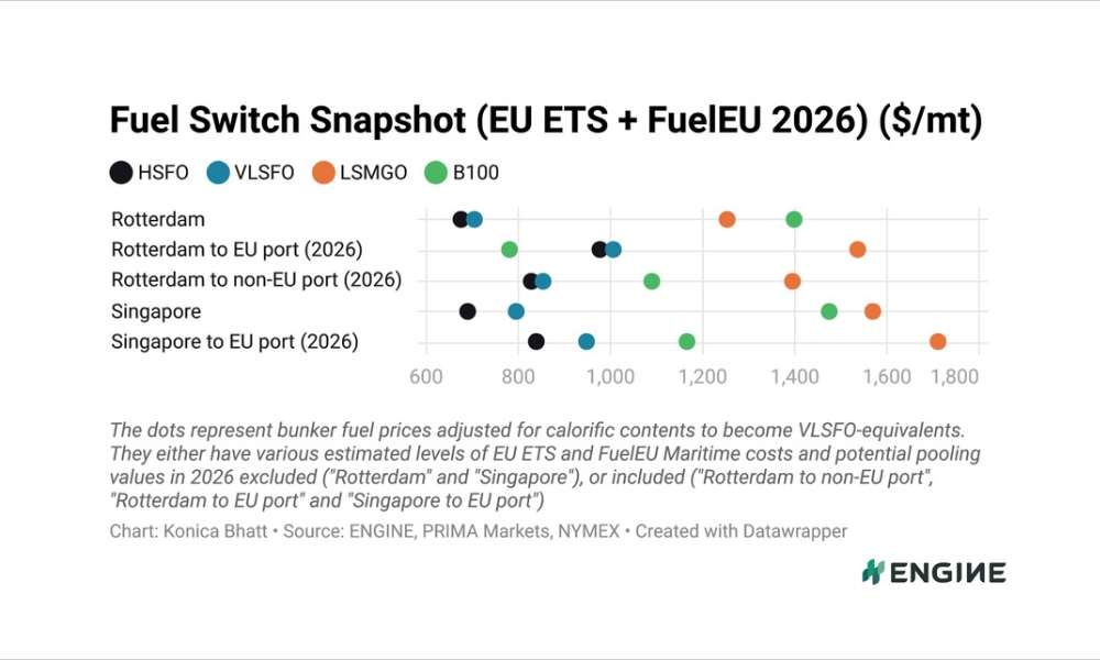 ENGINE on Fuel Switch Snapshot: LSMGO plunges in Singapore but remains above B100