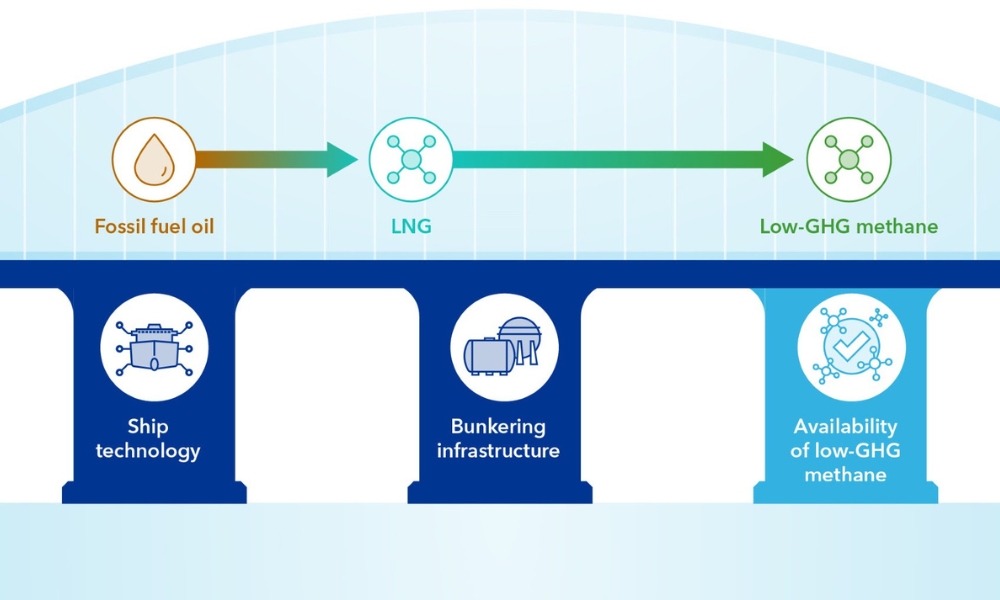 DNV paper: Existing LNG bunkering infrastructure will ease transition to low‑GHG methane