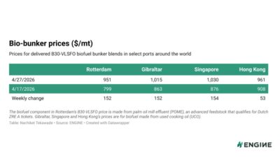 ENGINE on Biofuel Bunker Snapshot: Conventional prices push B30 prices higher