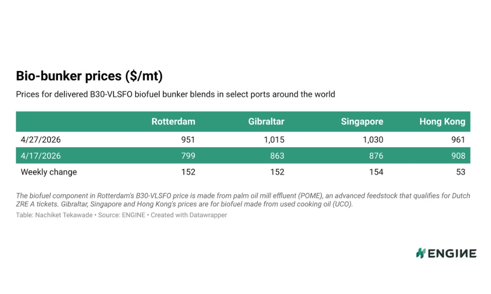 ENGINE on Biofuel Bunker Snapshot: Conventional prices push B30 prices higher