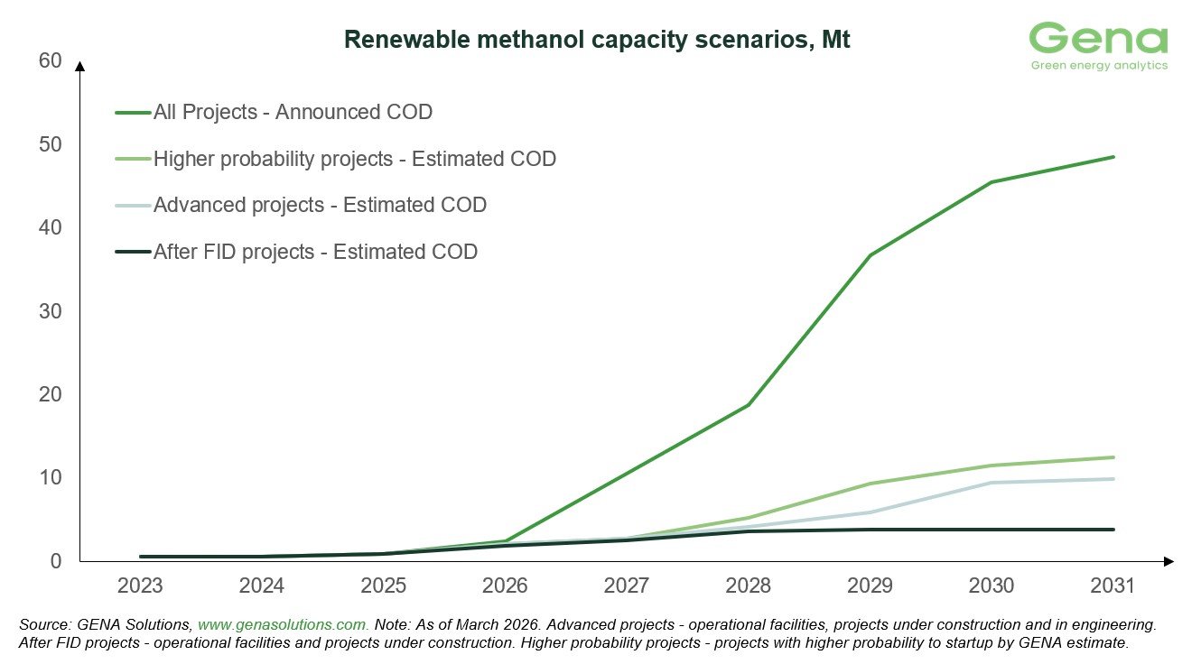 GENA Solutions: Total renewable and low-carbon methanol project pipeline rises from 59.2 to 59.6 Mt by 2031 31 Capacity scenarios