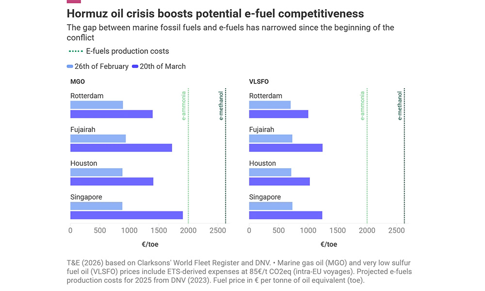 Hormuz oil crisis boosts potential e fuel competitiveness