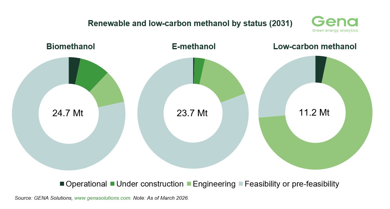 GENA Solutions: Total renewable and low-carbon methanol project pipeline rises from 59.2 to 59.6 Mt by 2031 30 Methanol by status