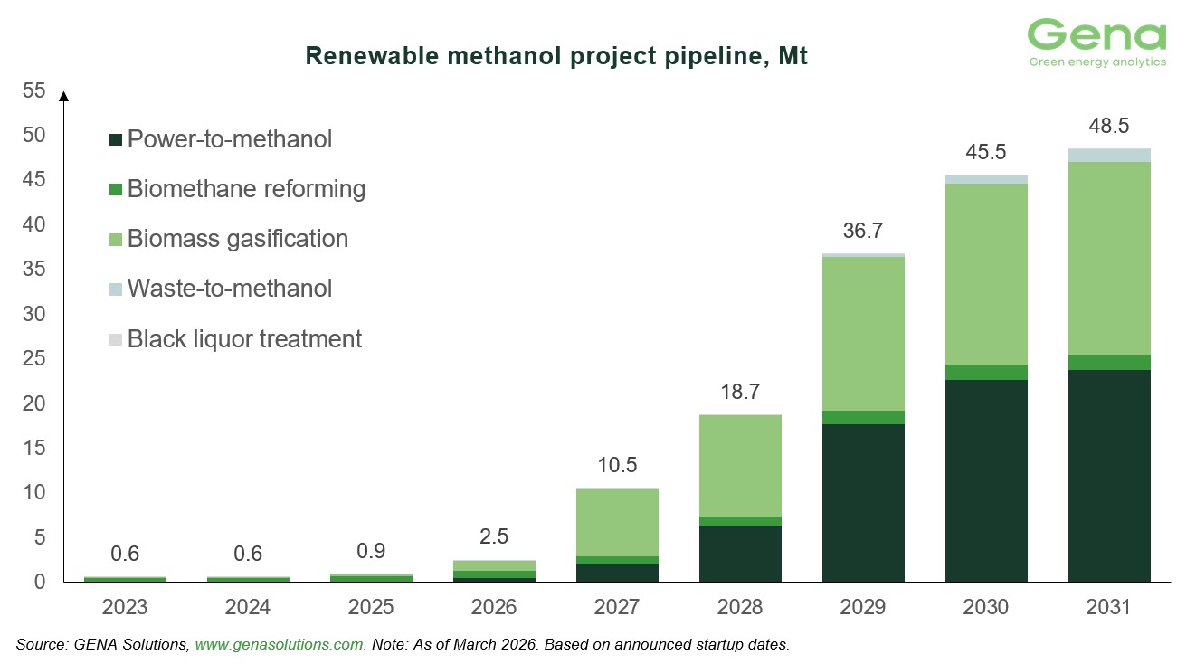 GENA Solutions: Total renewable and low-carbon methanol project pipeline rises from 59.2 to 59.6 Mt by 2031 28 Renewable methanol by process