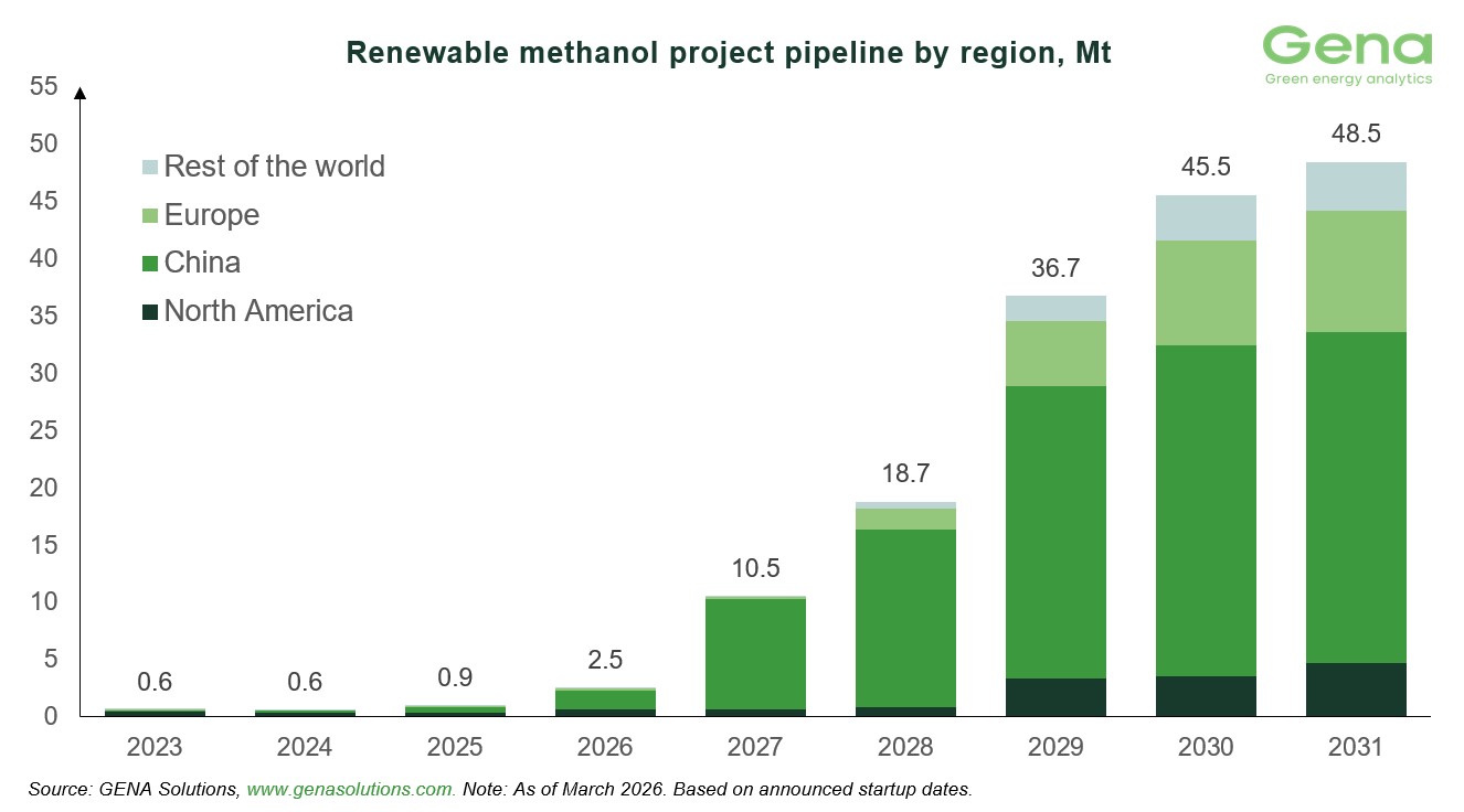GENA Solutions: Total renewable and low-carbon methanol project pipeline rises from 59.2 to 59.6 Mt by 2031 29 Renewable methanol by region