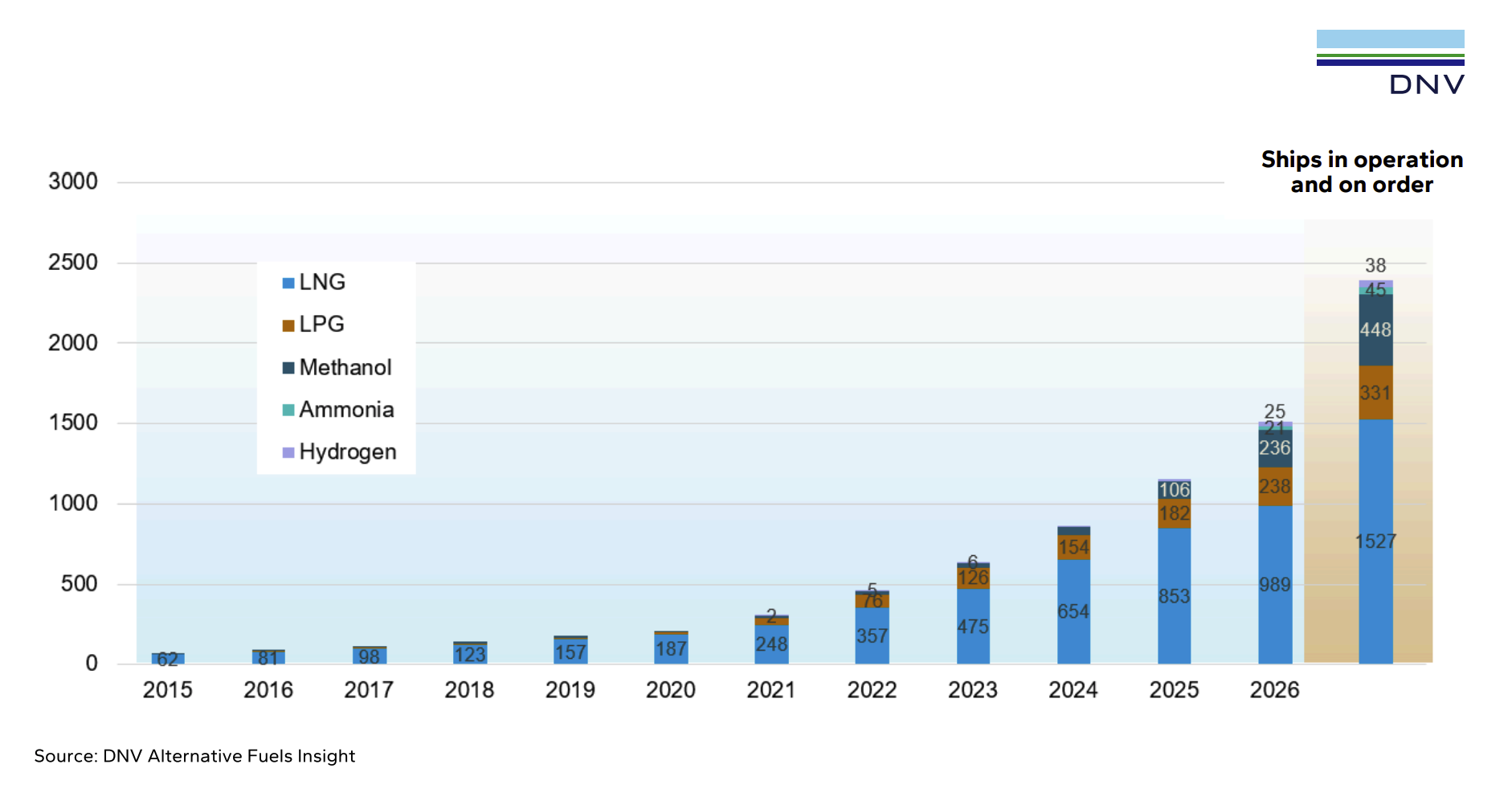 Slow start to 2026: Alternative-fuelled vessel orders down 40% in Q1, says DNV

