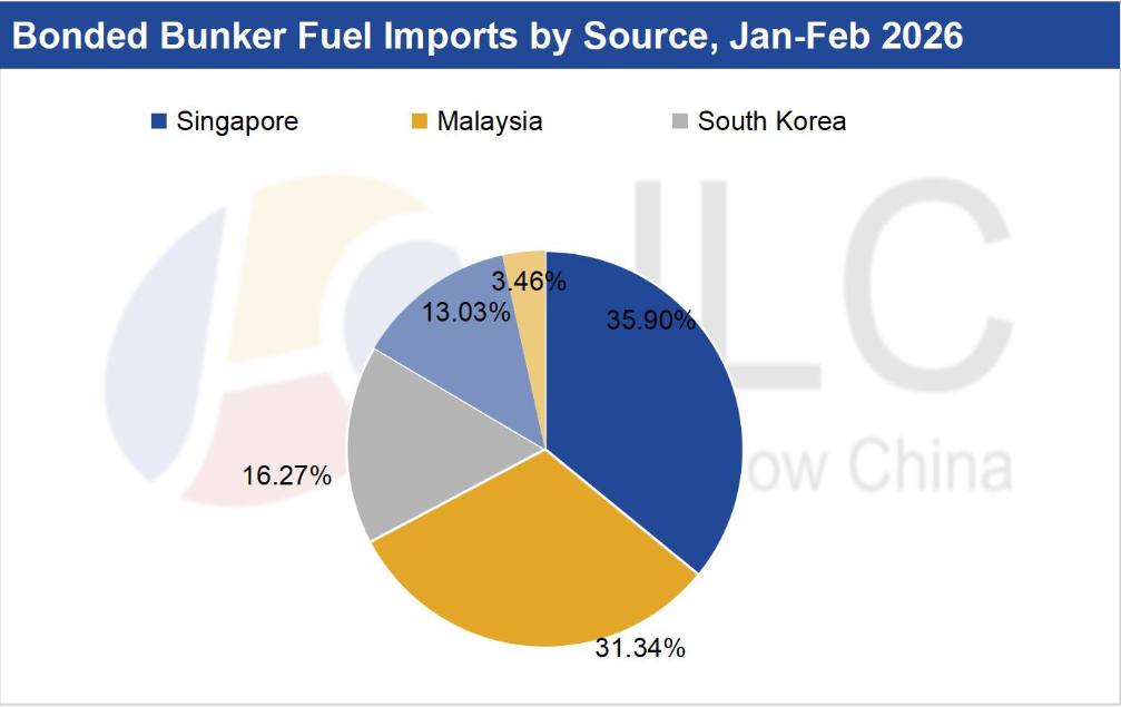 JLC China Bunker Market Monthly Report (March 2026) 29 Screenshot 2026 04 13 at 2.27.17 PM