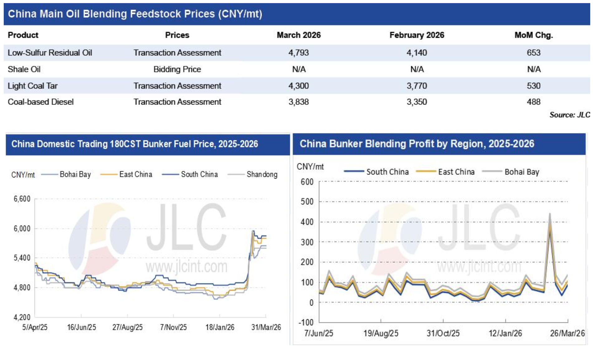 JLC China Bunker Market Monthly Report (March 2026) 31 Screenshot 2026 04 13 at 2.28.22 PM