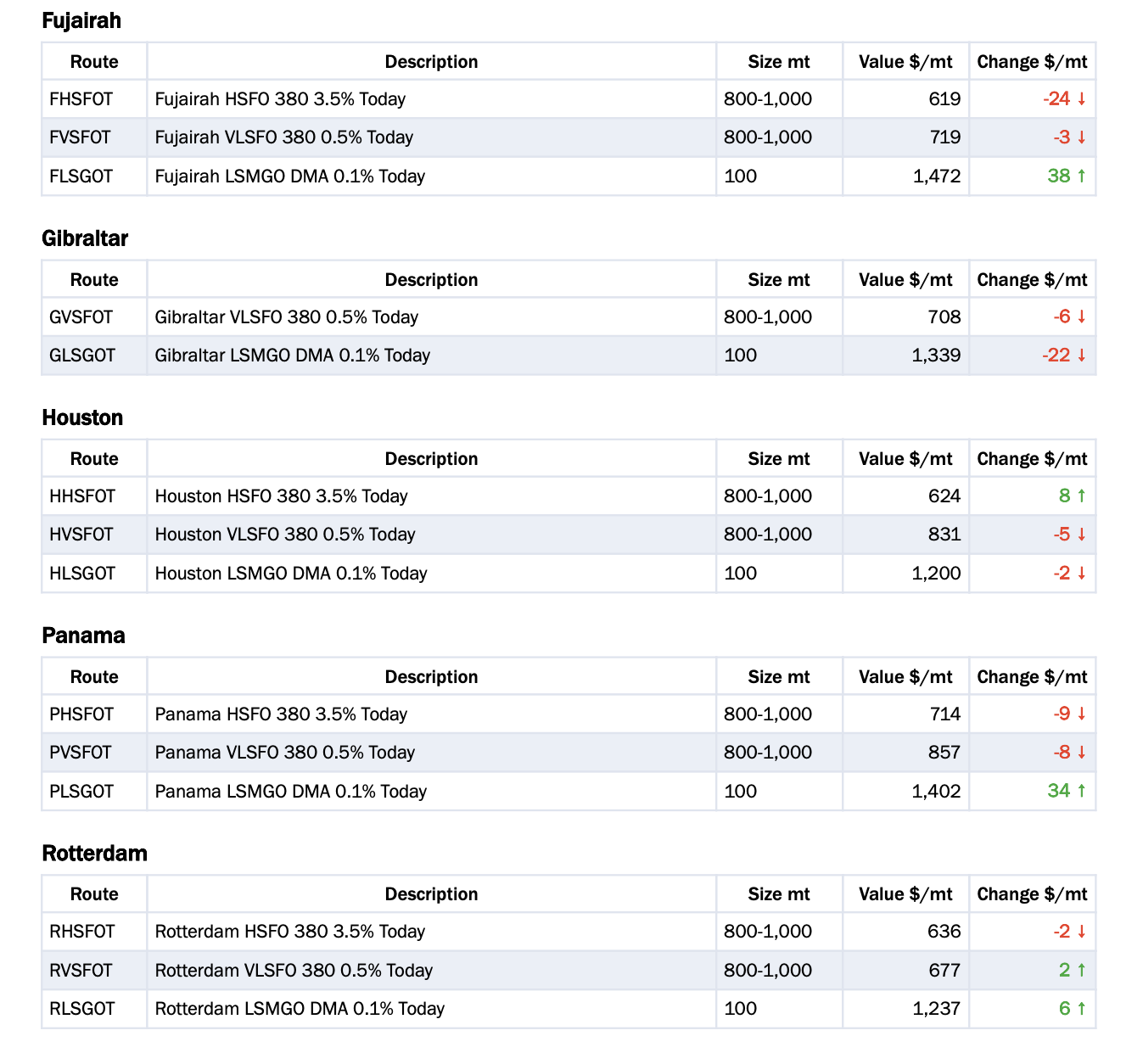 Baltic Exchange: Bunker Report (16 April 2026) 27 Screenshot 2026 04 17 at 1.37.01 PM