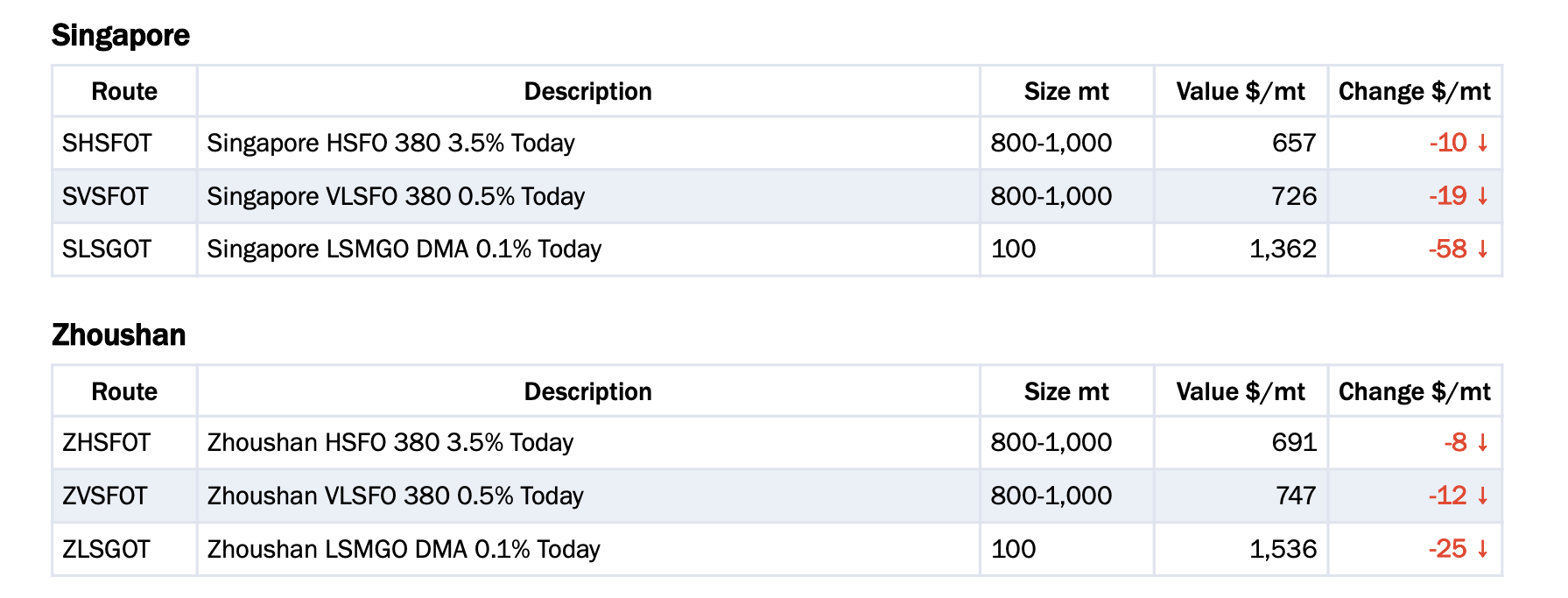 Baltic Exchange: Bunker Report (16 April 2026) 28 Screenshot 2026 04 17 at 1.37.18 PM