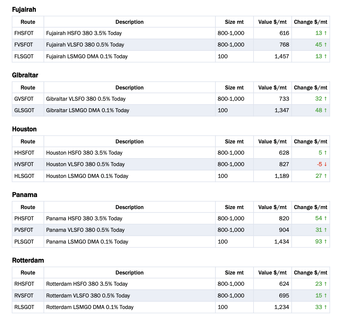 Baltic Exchange: Bunker Report (23 April 2026) 27 Baltic Exchange: Bunker Report (23 April 2026)
