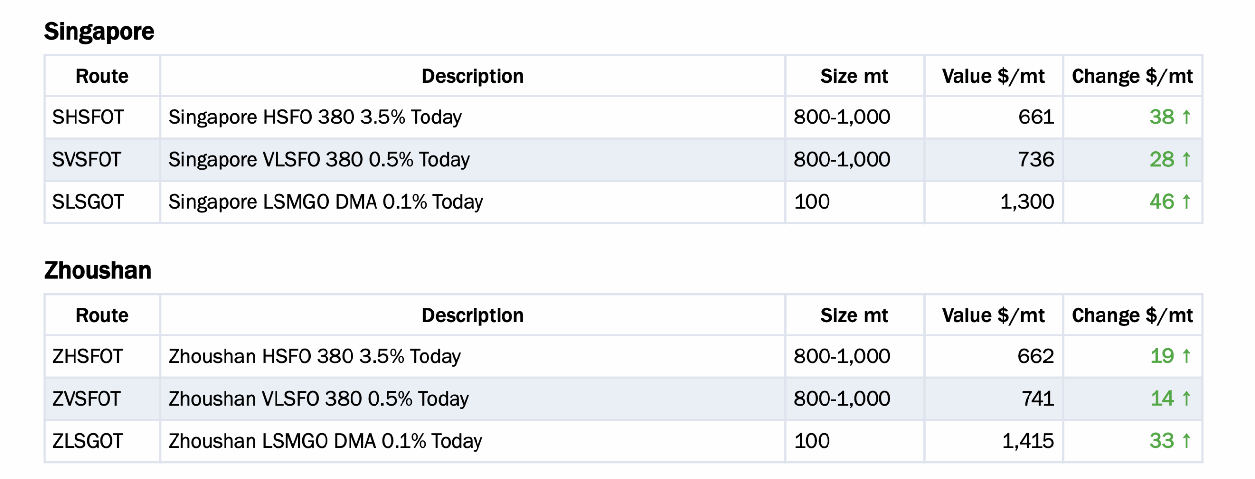 Baltic Exchange: Bunker Report (23 April 2026) 28 Baltic Exchange: Bunker Report (23 April 2026)