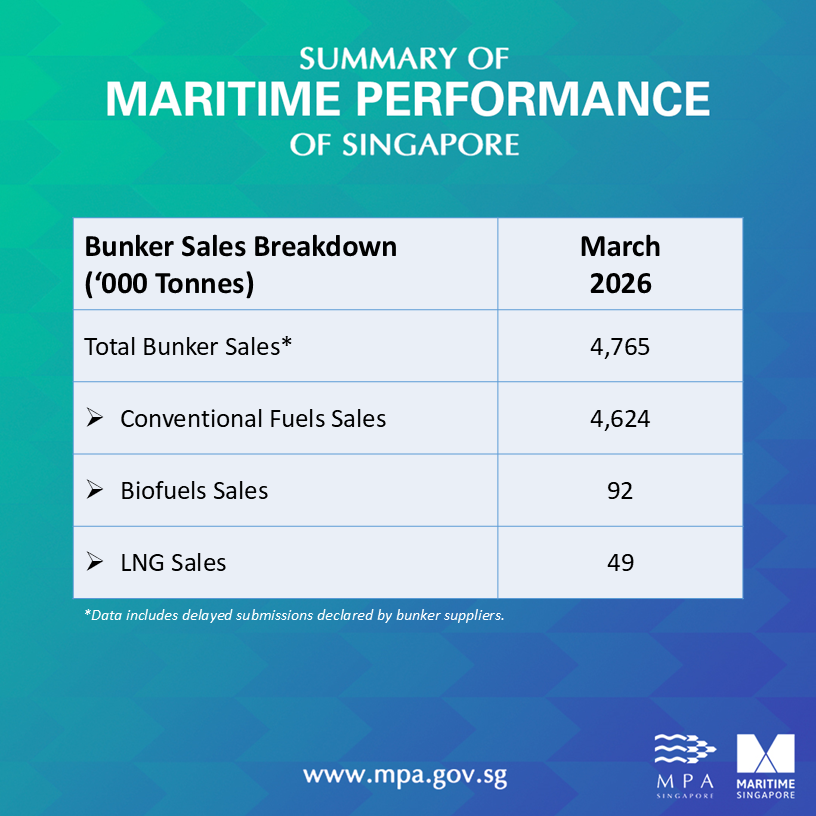 Singapore: Bunker fuel sales up by 6.6% on year in March 2026 